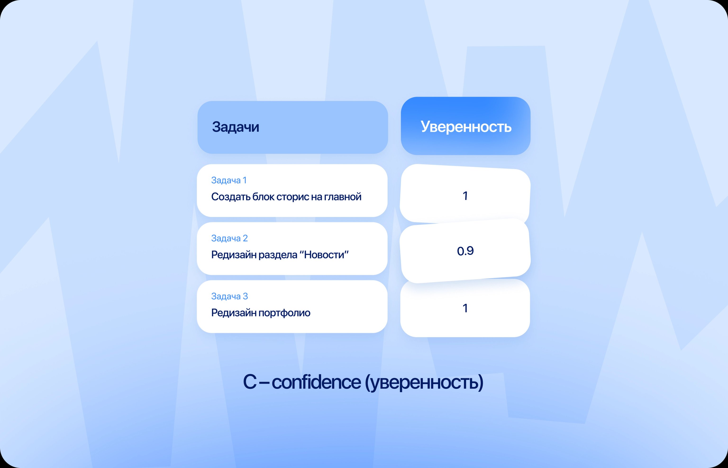 Уверенность по RICE