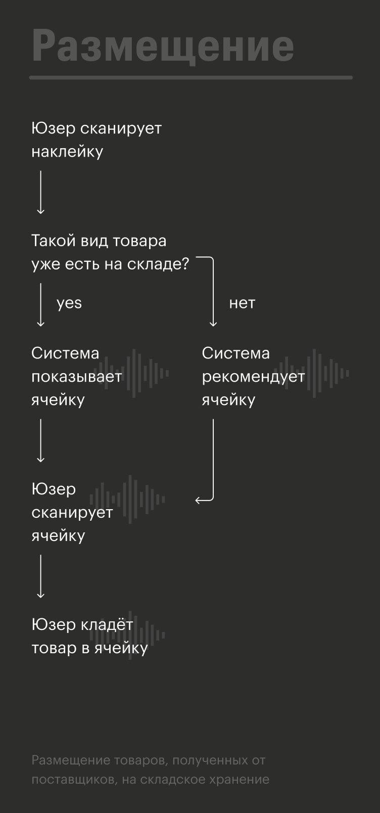 Процессы размещения