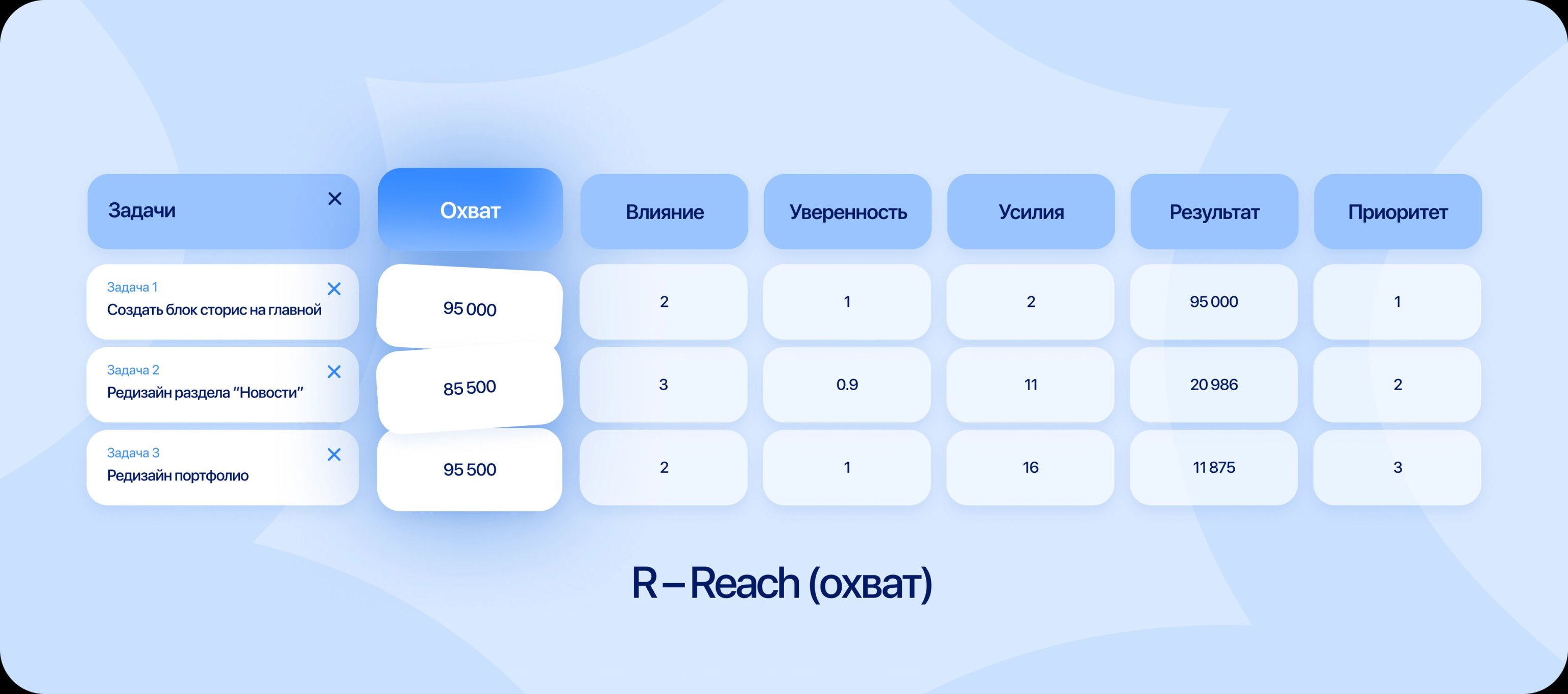 Охват по Райс