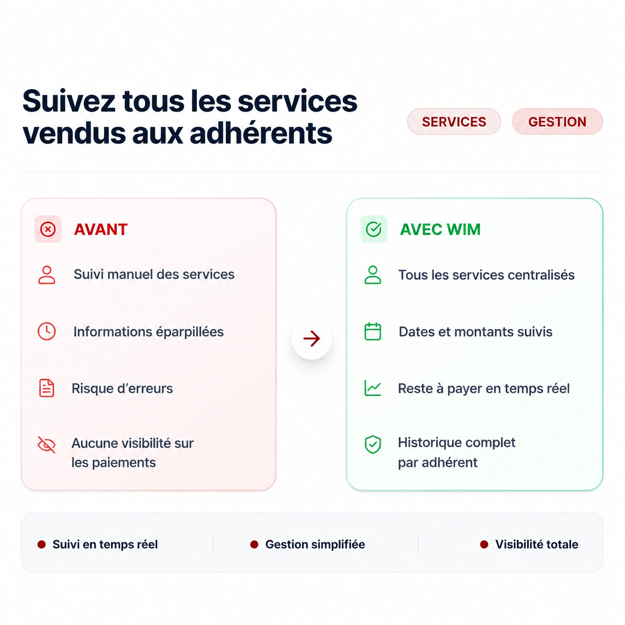 Gestion des services dans WIM Sport