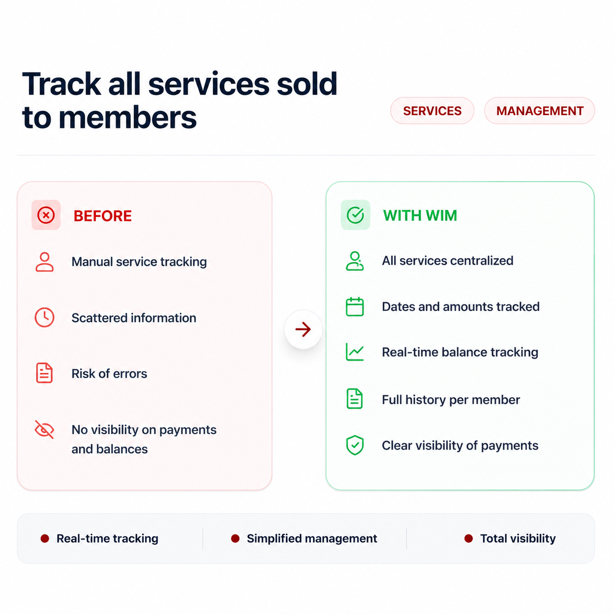 Service management in WIM Sport