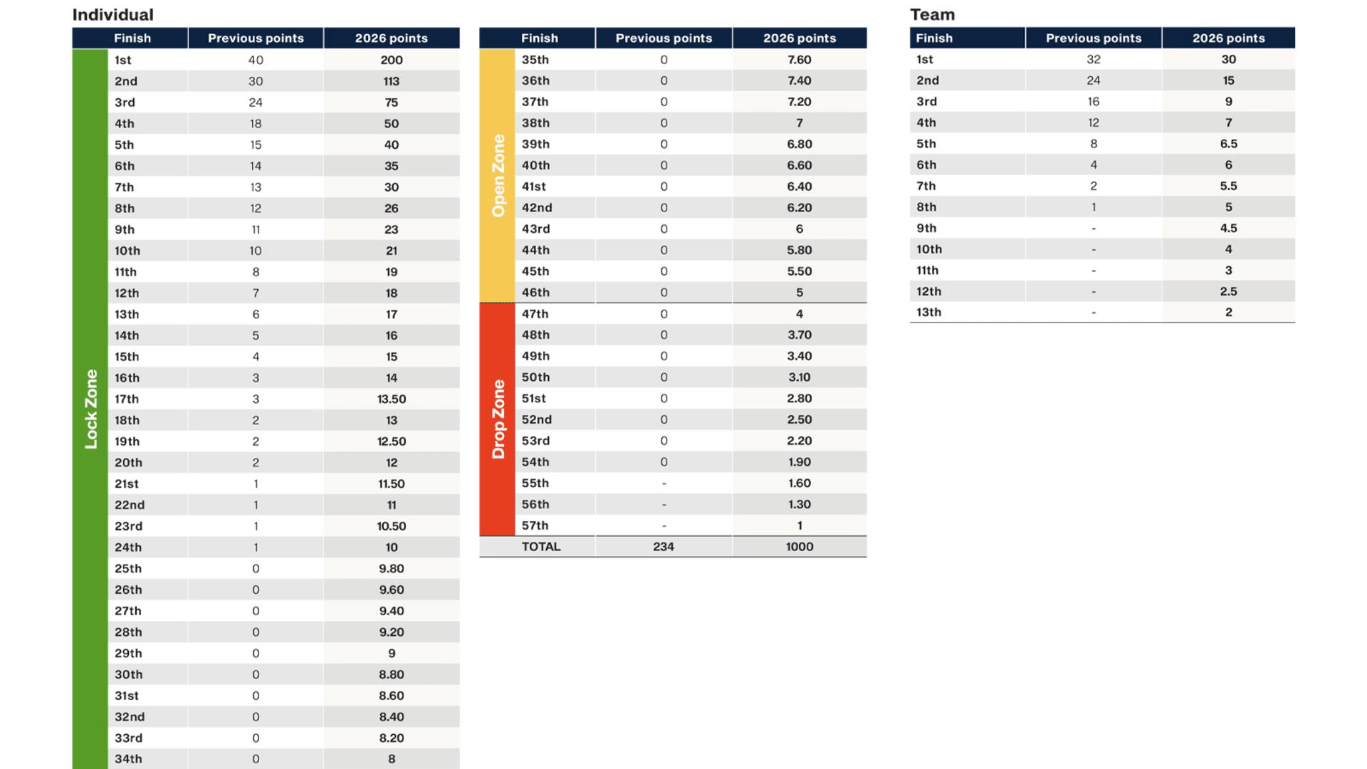 LIV Golf 2026 Individual and Team Points Distribution Table