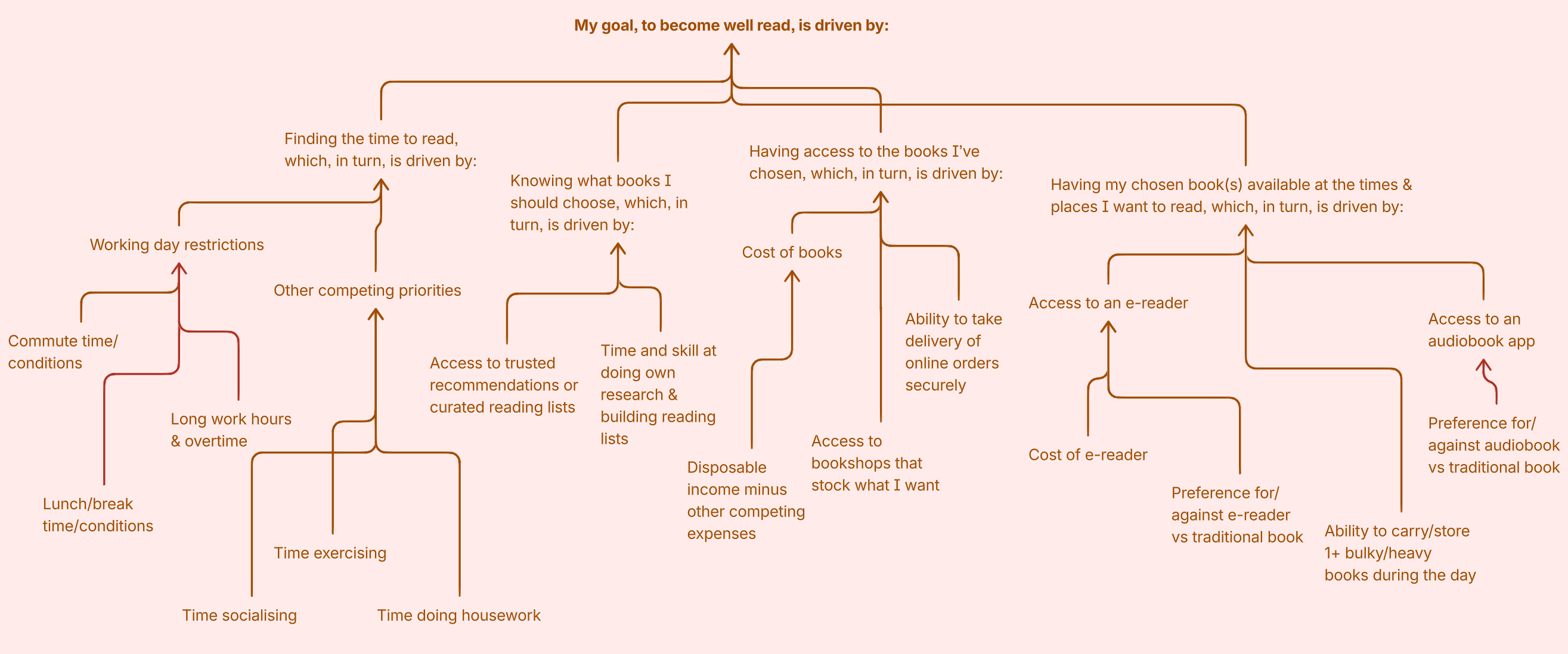 P&L drivers model for reading more