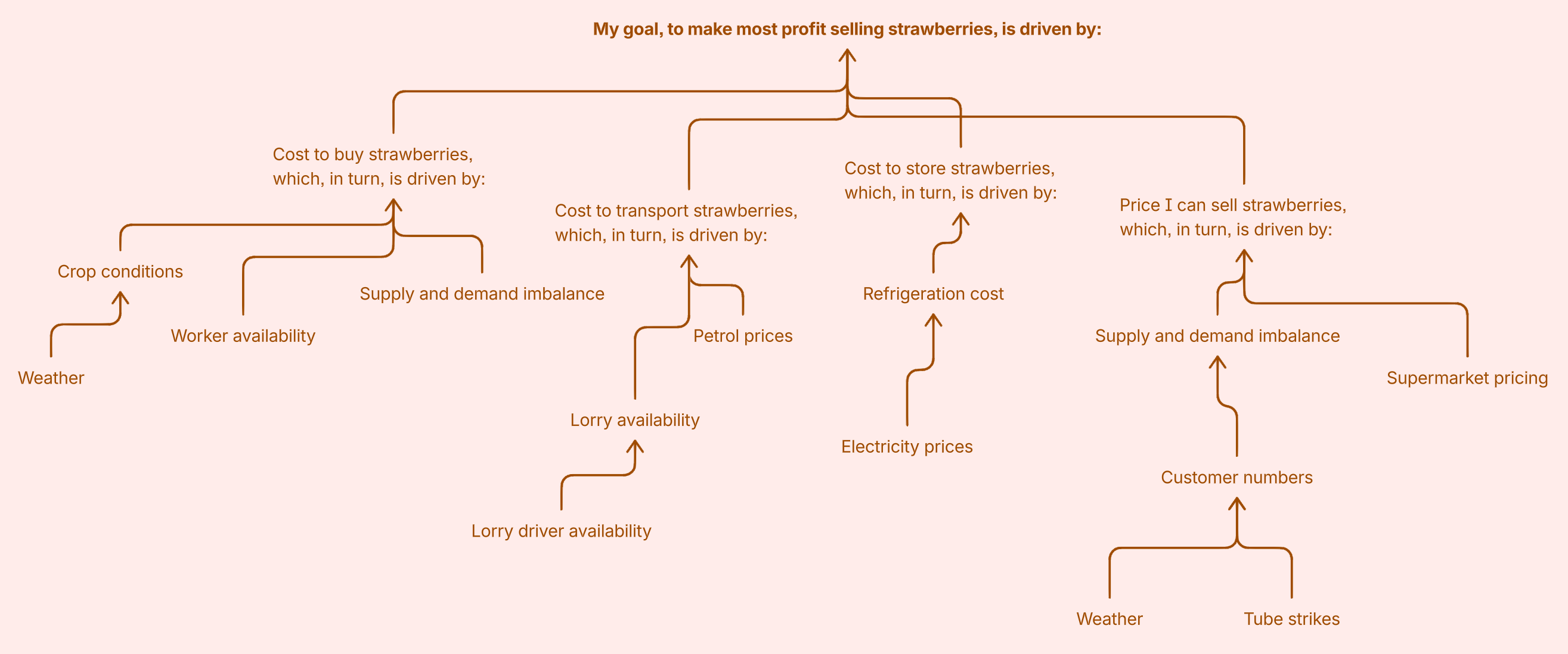 P&L drivers model for strawberry-selling