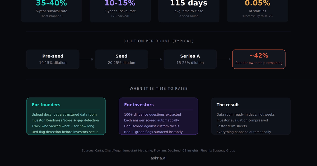 Should You Bootstrap or Raise Capital? The Decision Framework That Actually Works