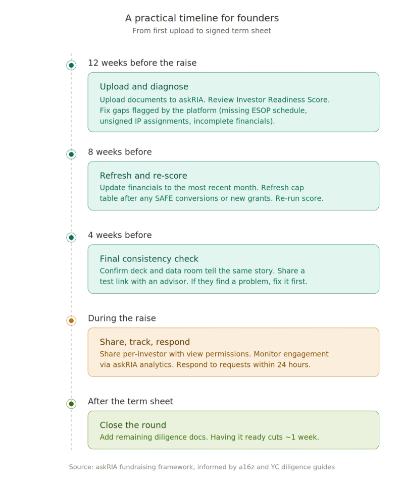 Timeline for fundraise