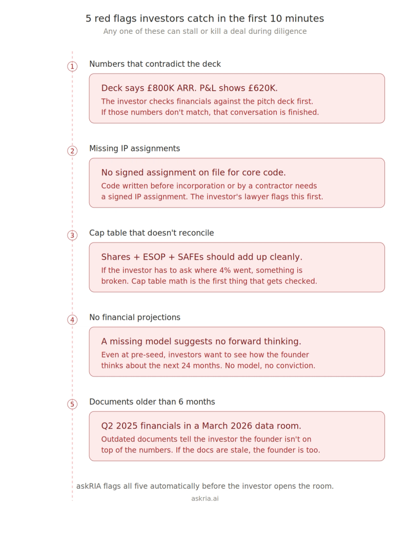 Red flags in data room