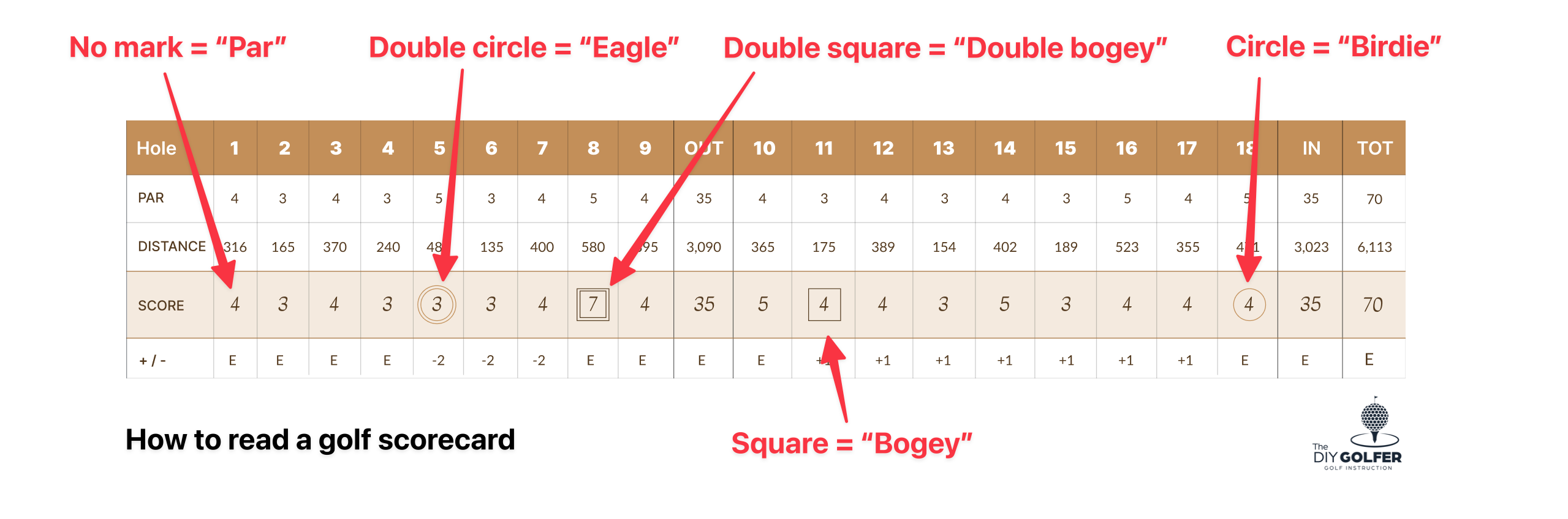Golf Scorecard Symbols Graphic: What each Mark Means