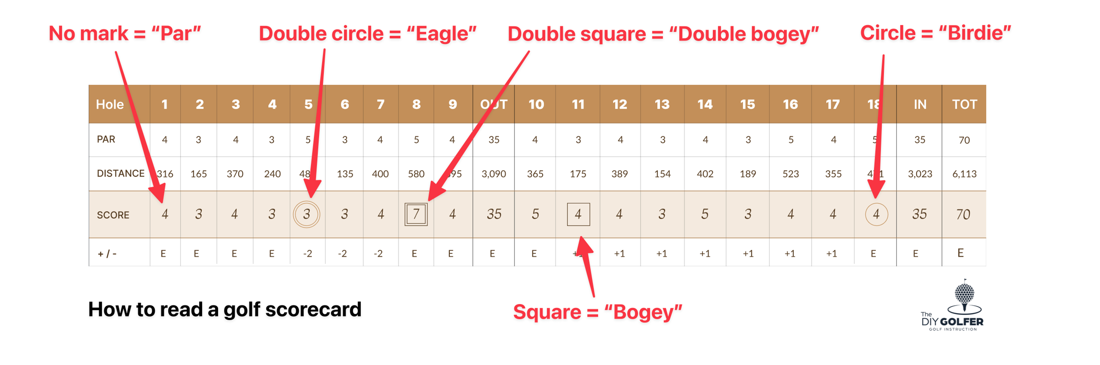 Golf Scorecard Symbols Graphic: What each Mark Means
