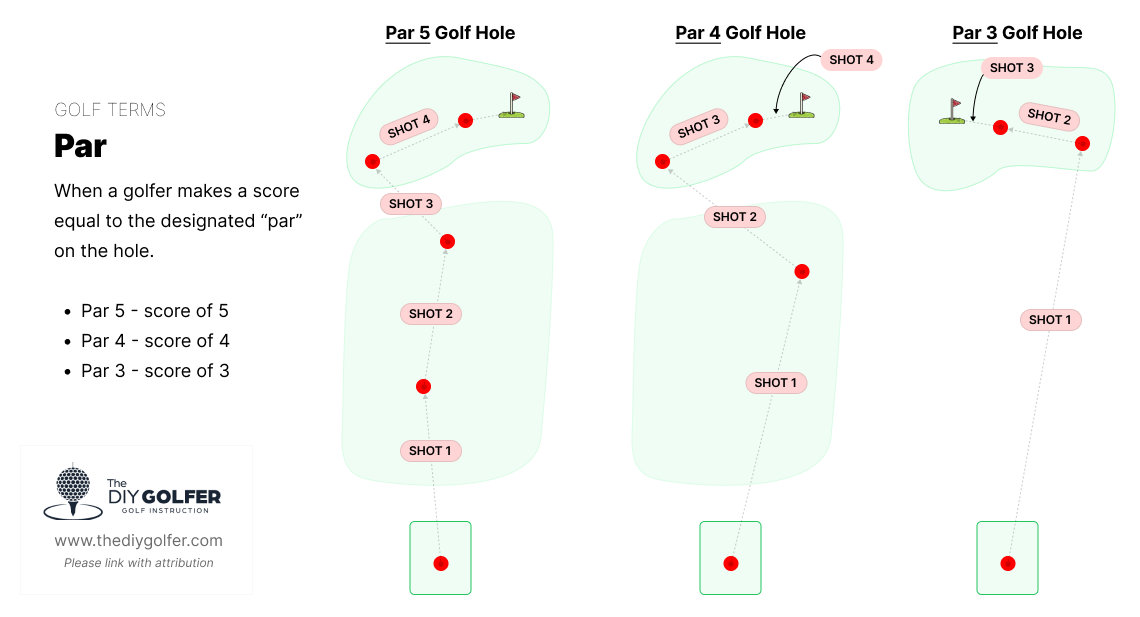 Golf Terms: What is a Par in Golf?
