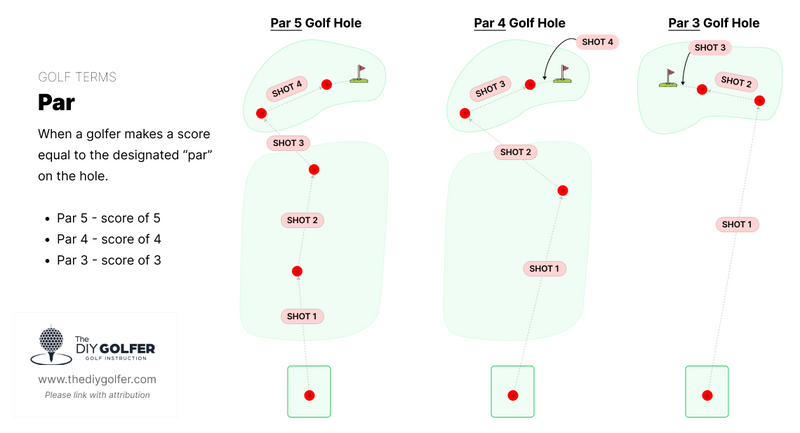 Golf Terms: What is a Par in Golf? cover image