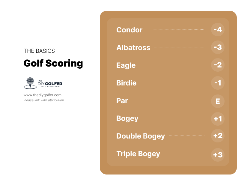 Golf Scoring Terms Infographic: Eagle, Birdie, Par, Bogey, and More