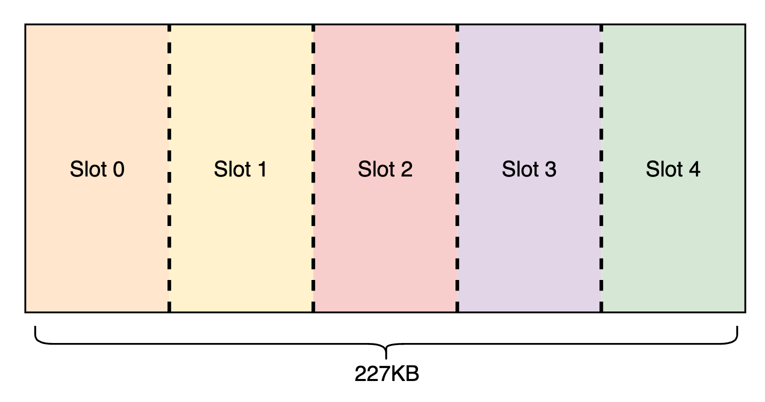 Figure 7. Simplified SMEM allocation: 5 slots reserved for input tiles and scales