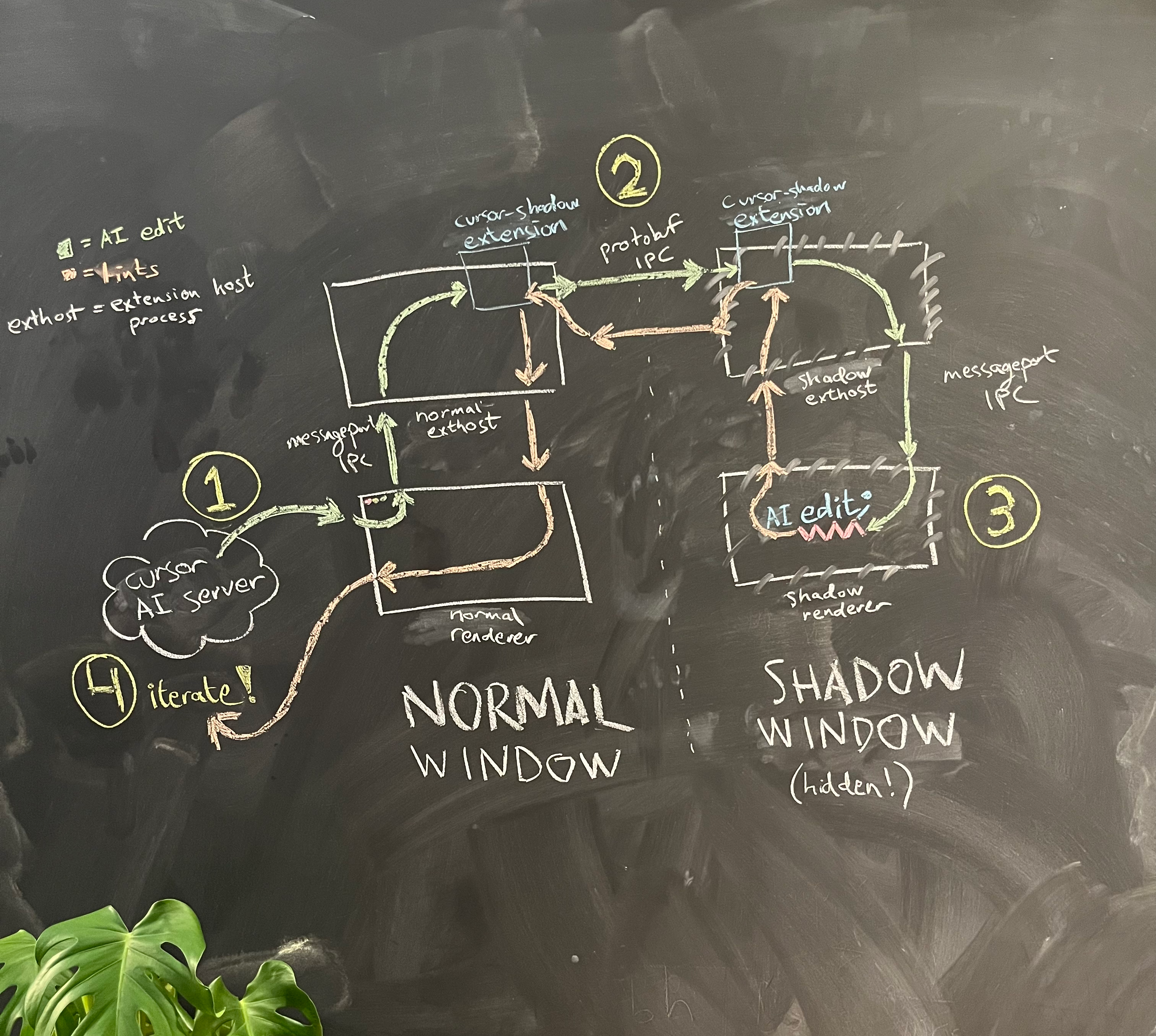 Figure 4: An architecture diagram! (Featuring our blackboard, which I adore.) Steps in yellow: (1) The AI proposes an edit to a file. (2) The edit is sent from the normal window's renderer process to its extension host, then over to the shadow window's extension host, and finally to the shadow window's renderer process. (3) The edit is applied inside the shadow window, hidden and independent from the user, and all lints are sent back the same way. (4) The AI receives the lint and decides how it wants to iterate.