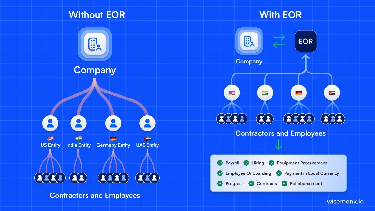 What is an Employer of Record (EOR)? Complete Guide (2026)