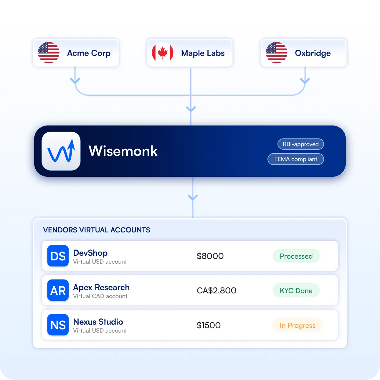 Wisemonk vendor payment platform dashboard