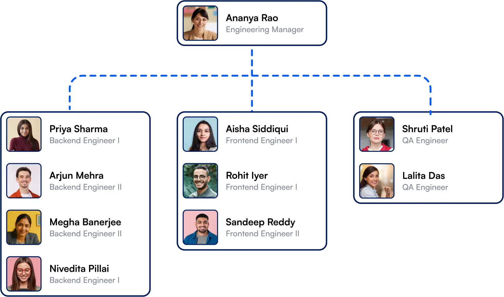 Sample engineering capability structure