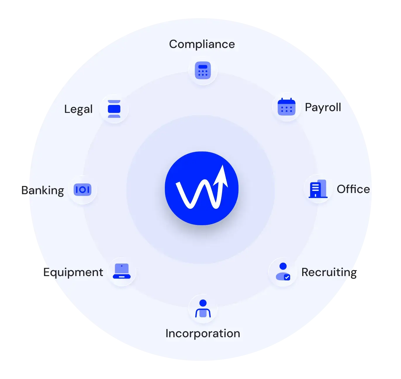 Wisemonk at the centre of eight coordinated functions: incorporation, compliance, payroll, banking, recruiting, equipment, legal, and office.
