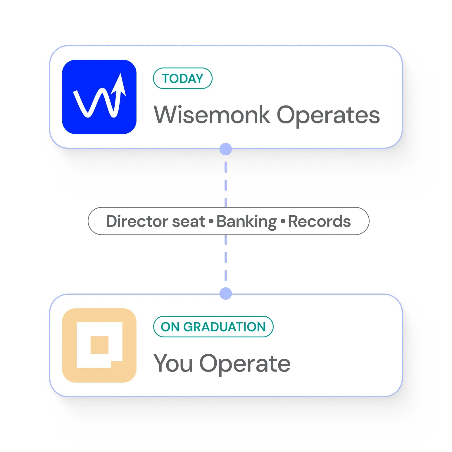 A two-step handover: a "Today — Wisemonk operates" card connected down to an "On graduation — you operate" card, with the director seat, banking, and records passing between them.