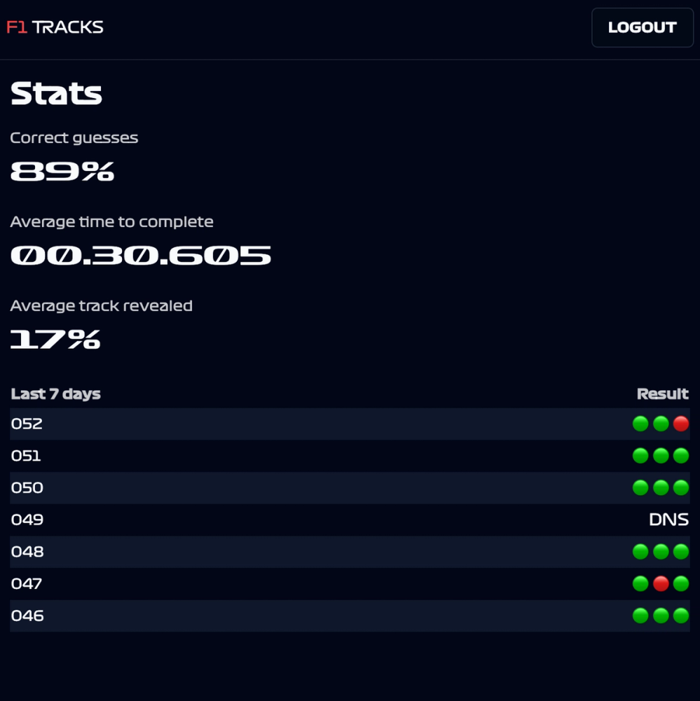 A screenshot shows a player's stats over multiple plays of the game including % of correct guesses, average time to complete the game and average track revealed. The last 7 days of game results are shown in a table