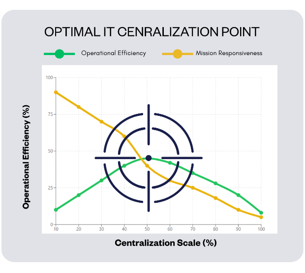 Technology Development Centralization Navigating Federal IT Centralization: A Decision Framework for Agency ...