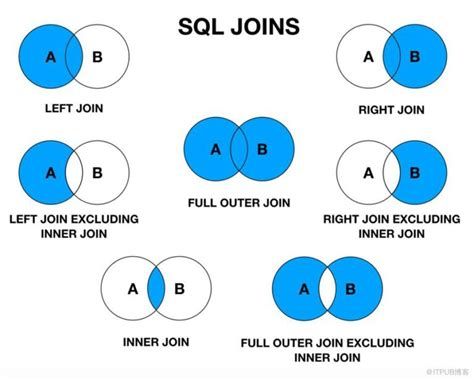 Unlocking SQL: Joins, Aggregations & Subqueries