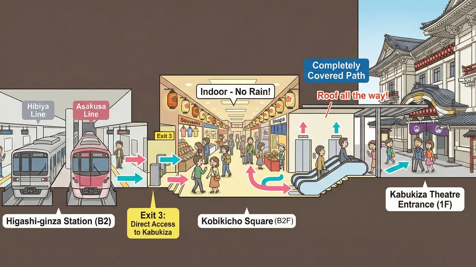 Diagram showing a covered pedestrian route from Higashi-ginza Station to Kabukiza Theatre via an underground shopping square.