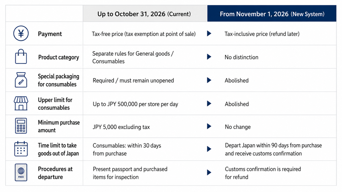 Table comparing Japan's current and new tax-free shopping rules, effective November 1, 2026.
