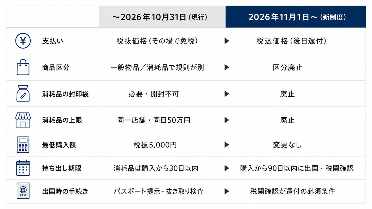 Comparison table of Japan's current and new tax-free shopping rules, effective November 1, 2026, outlining changes to payment, product types, purchase limits, and departure procedures.