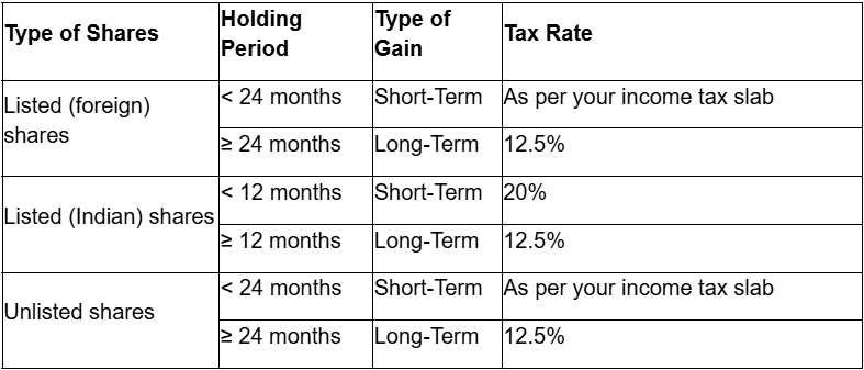 how long you hold the shares after vesting: