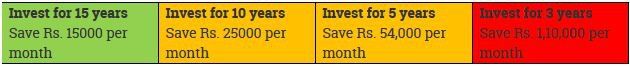 start saving early for child planning