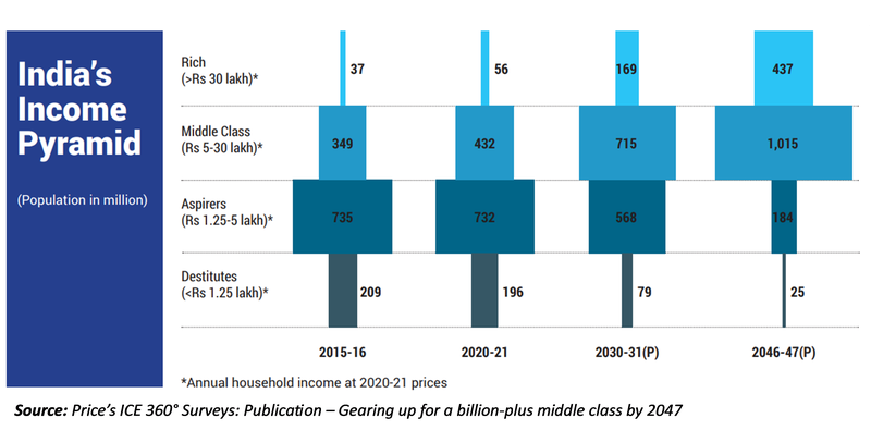 India's Income Pyramid