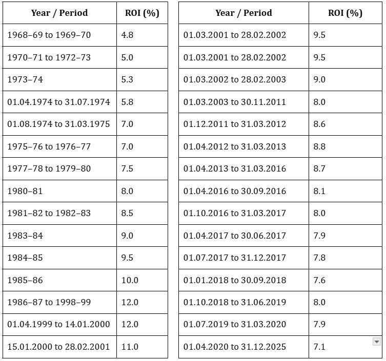 ROI chart
