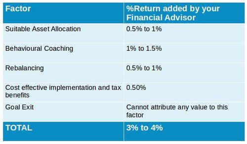 Financial Advisor- How much fees is justified?