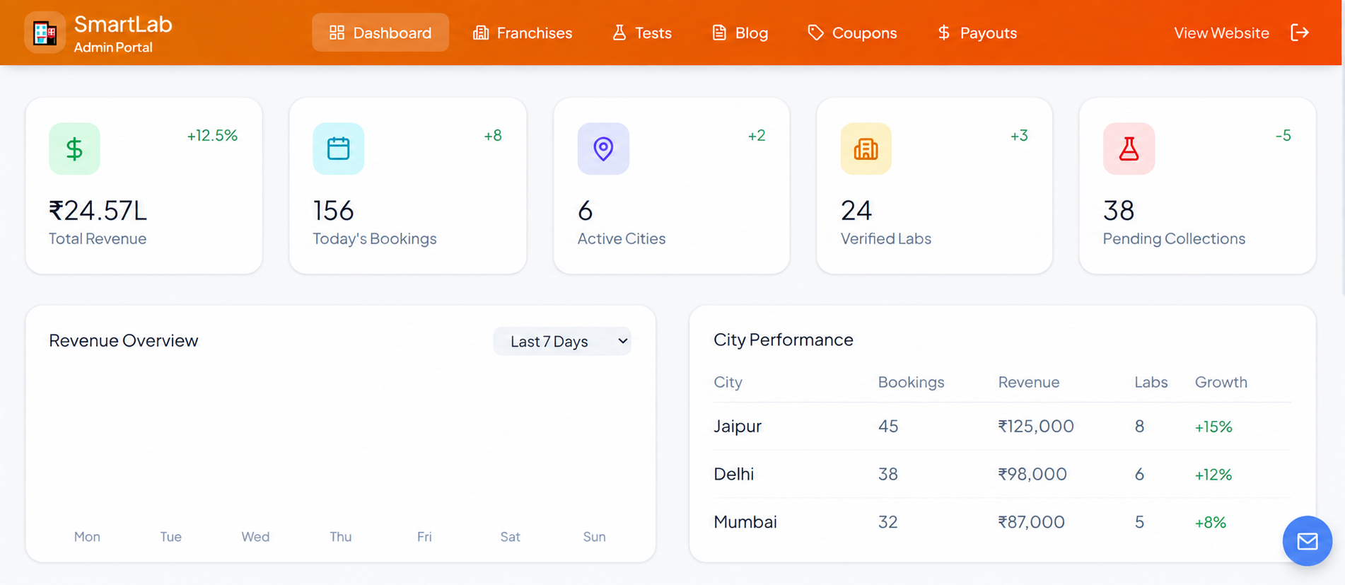 SmartLab - Pathology Master Admin & Global Operations Dashboard preview