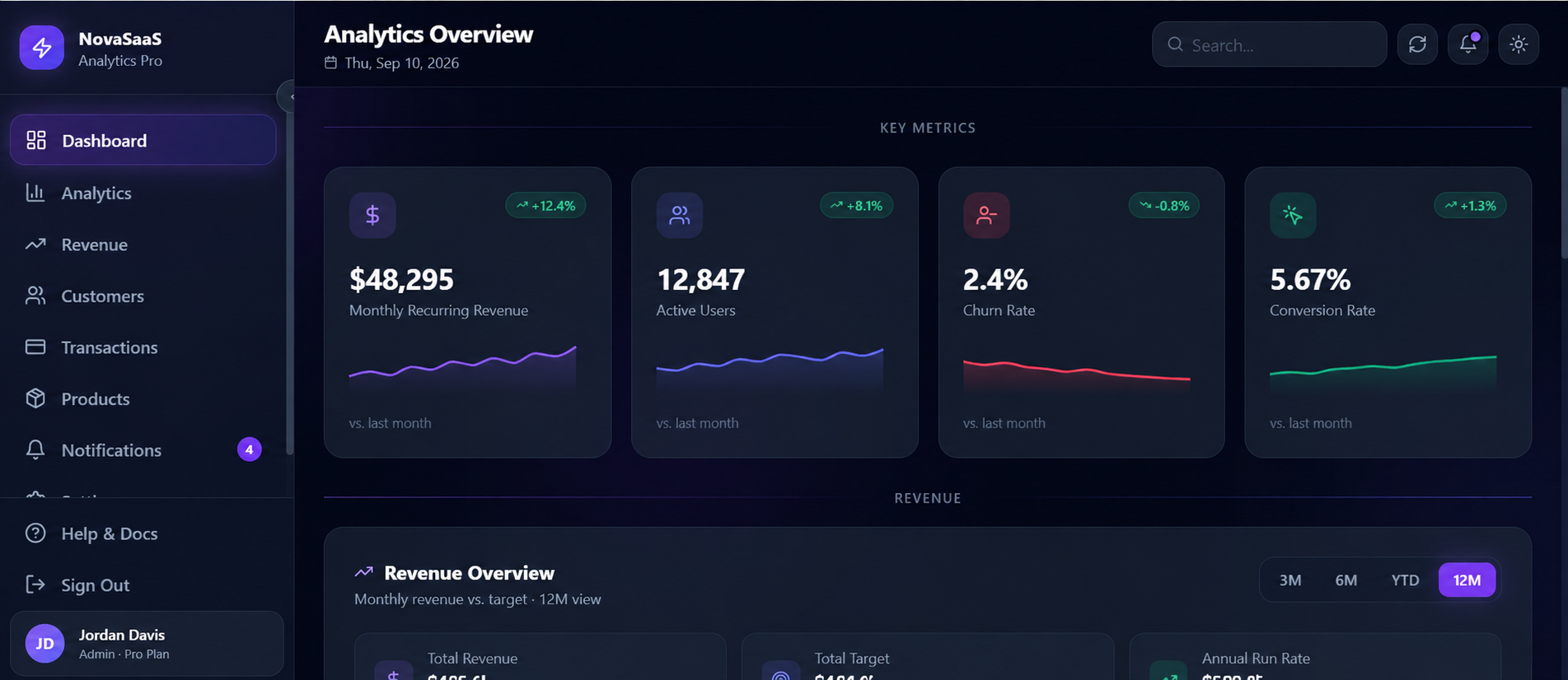 NovaSaaS Analytics & Revenue Dashboard preview