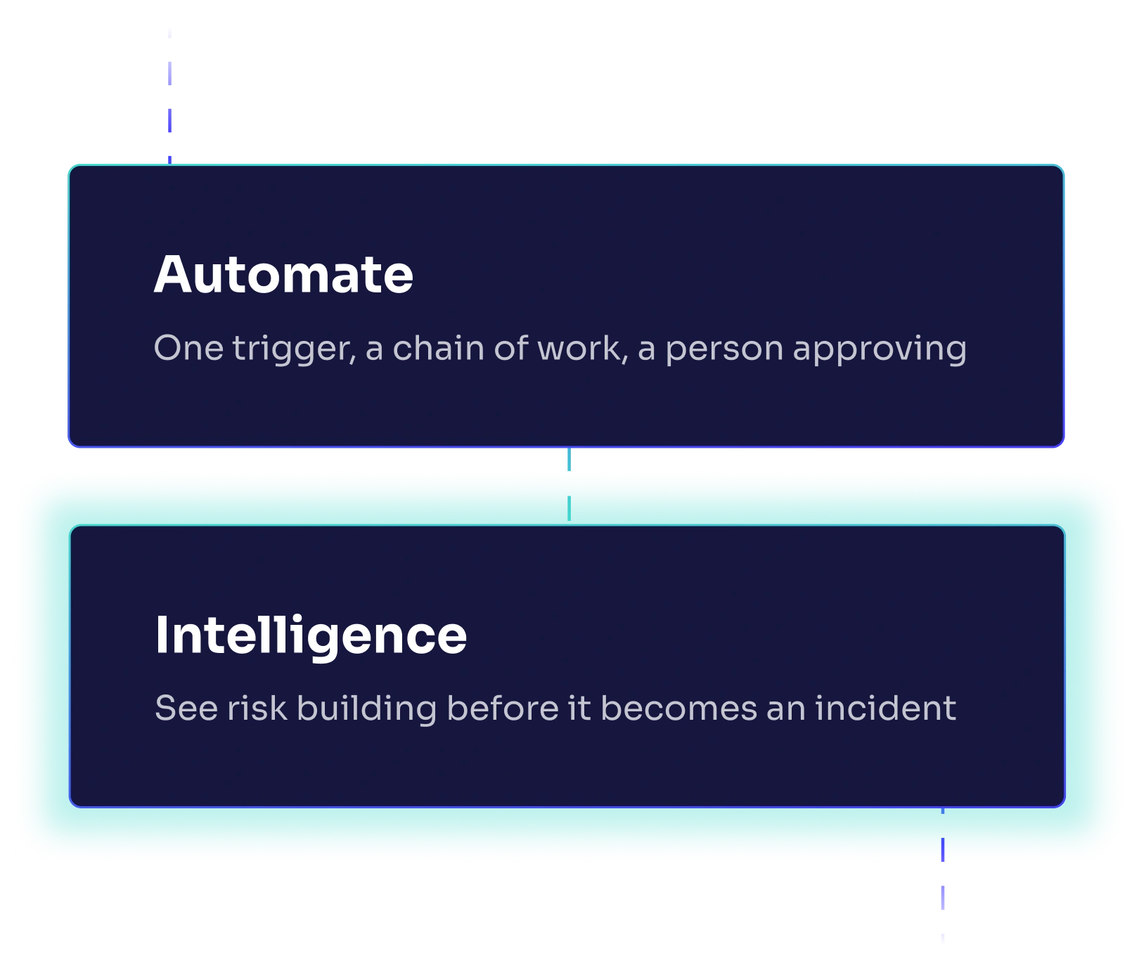 RiskSmart's AI capabilities, Automate and Intelligence