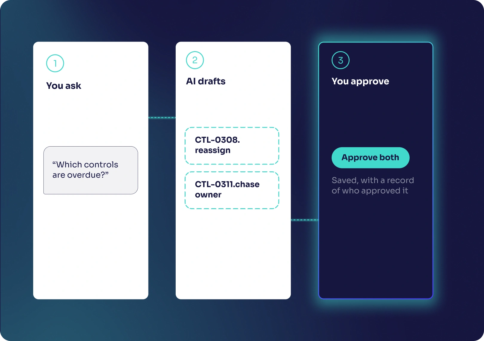 MCP: your AI assistant, with a person in charge