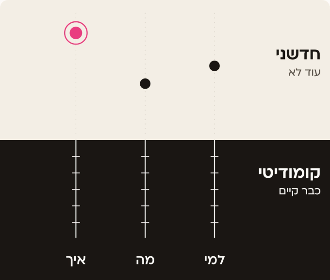 קו אופק ושלוש עמודות, למי, מה ואיך: מתחת לקו ״כבר קיים״, מעליו ״עוד לא״. בכל עמודה נקודה מעל הקו, והנקודה של ״איך״ הכי גבוהה ומודגשת.