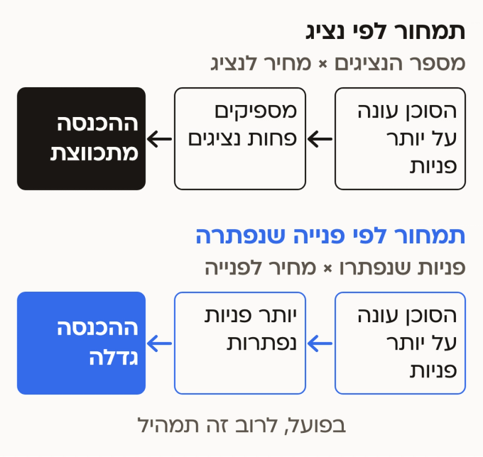אותה חברת תוכנה שמוכרת מערכת תמיכה, בשתי שיטות תמחור. בחלק העליון היא גובה לפי נציג, וההכנסה שלה היא מספר הנציגים כפול המחיר לנציג. כשהסוכן עונה על יותר פניות, מספיקים פחות נציגים, וההכנסה מתכווצת. בחלק התחתון היא גובה לפי פנייה שנפתרה, וההכנסה היא מספר הפניות שנפתרו כפול המחיר לפנייה. כשהסוכן עונה על יותר פניות, יותר פניות נפתרות, וההכנסה גדלה. בתחתית יש הערה: בפועל, לרוב זה תמהיל של שתי השיטות.