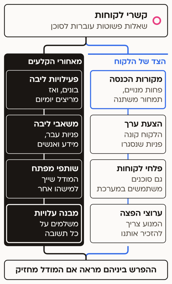 תשעת הריבועים של קנבס המודל העסקי, ולכל אחד שורה קצרה על מה שקורה לו כשחברת תוכנה מוסיפה סוכן תמיכה. הכול מתחיל בקשרי הלקוחות: שאלות פשוטות עוברות לסוכן. משם יוצאים שני מסלולים. בצד של הלקוח: במקורות ההכנסה יש פחות מנויים ותמחור משתנה, בהצעת הערך הלקוח קונה פניות שנסגרו, בפלחי הלקוחות גם סוכנים משתמשים במערכת, ובערוצי ההפצה מנוע התשובות צריך להזכיר אותנו. מאחורי הקלעים: בפעילויות הליבה בונים ואז מריצים כל יום, במשאבי הליבה יש פניות עבר, מידע ואנשים, אצל שותפי המפתח המודל שייך למישהו אחר, ובמבנה העלויות משלמים על כל תשובה. שני המסלולים נפגשים בתחתית, בין ההכנסות לעלויות.