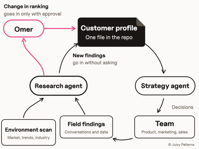 A closed loop: field findings and the environmental scan feed the research agent, it writes to one customer profile file, the strategy agent reads from it and sends decisions out to the team, and what the team does comes back as field findings. New findings go into the file without asking, and a change in ranking goes through Omer first and goes in only with his approval.