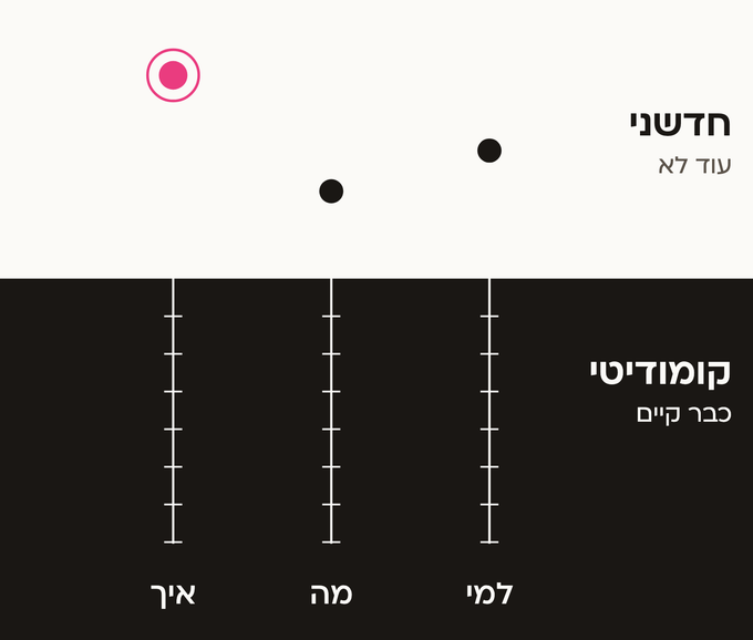 קו אופק ושלוש עמודות, למי, מה ואיך: מתחת לקו ״כבר קיים״, מעליו ״עוד לא״. בכל עמודה נקודה מעל הקו, והנקודה של ״איך״ הכי גבוהה ומודגשת.