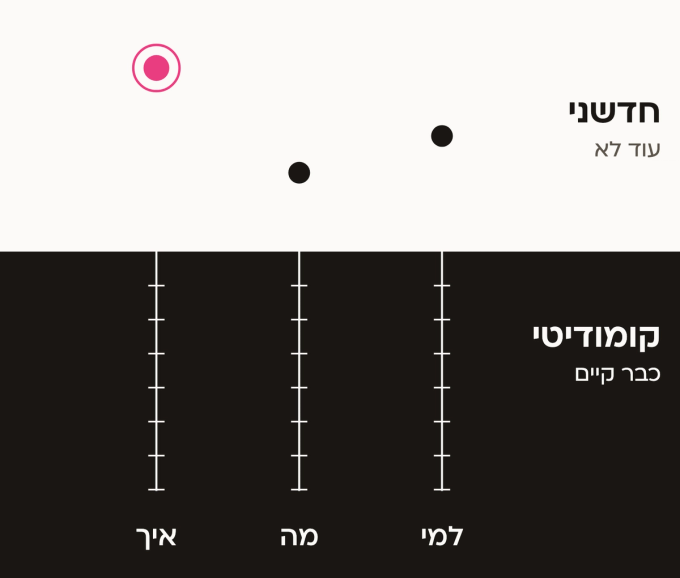 קו אופק ושלוש עמודות, למי, מה ואיך: מתחת לקו ״כבר קיים״, מעליו ״עוד לא״. בכל עמודה נקודה מעל הקו, והנקודה של ״איך״ הכי גבוהה ומודגשת.