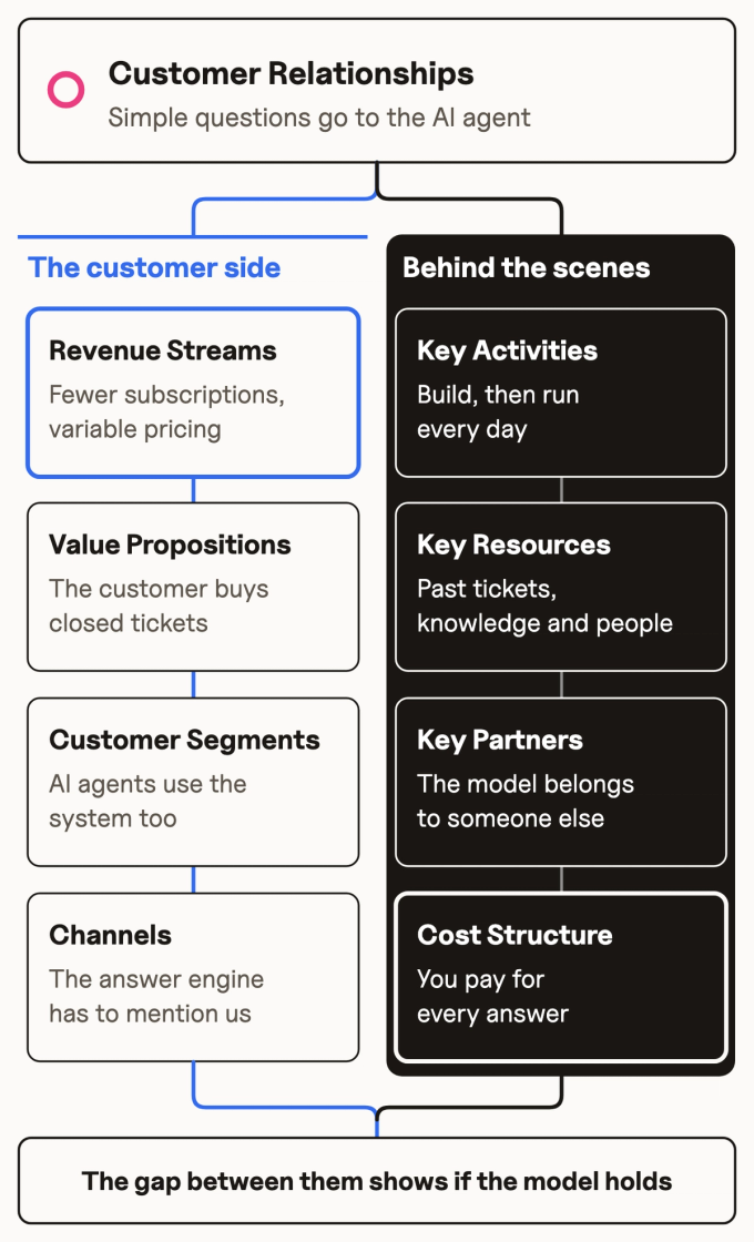 A flow diagram of the Business Model Canvas, with all nine canvas parts, showing what happens to each when a software company adds an AI support agent. At the top is Customer Relationships: simple questions go to the agent. From there two columns branch out, "The customer side" and "Behind the scenes", four boxes each. The customer side: Revenue Streams has fewer subscriptions and variable pricing, Value Propositions says the customer buys closed tickets, Customer Segments says AI agents use the system too, and Channels says the answer engine has to mention us. Behind the scenes: Key Activities says build, then run every day, Key Resources lists past tickets, knowledge and people, Key Partners says the model belongs to someone else, and Cost Structure says you pay for every answer. A closing box at the bottom reads: the gap between them shows if the model holds.
