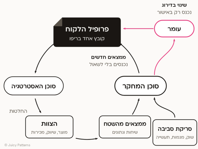 מעגל סגור: ממצאים מהשטח וסריקת הסביבה נכנסים לסוכן המחקר, הוא כותב בקובץ אחד של פרופיל הלקוח, סוכן האסטרטגיה קורא ממנו ומוציא החלטות לצוות, ומה שהצוות עושה חוזר כממצאים מהשטח. ממצאים חדשים נכנסים לקובץ בלי לשאול, ושינוי בדירוג עובר קודם דרך עומר ונכנס רק באישור שלו.