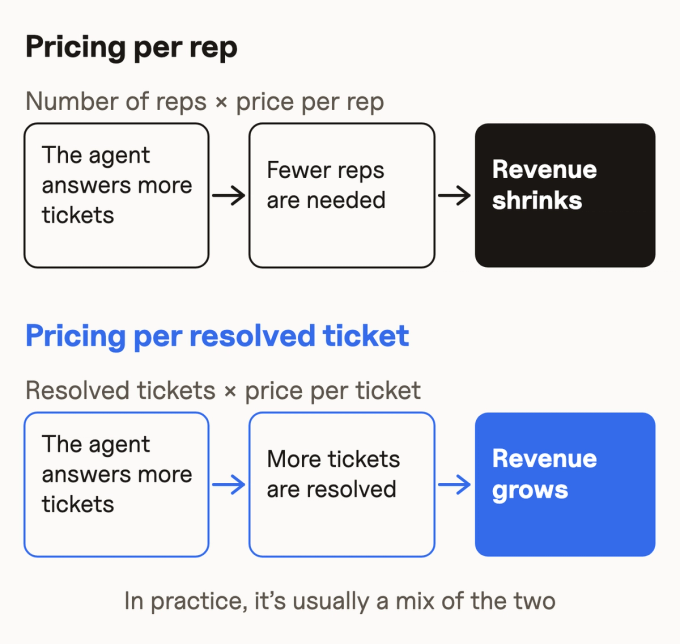 The same software company that sells a support system, with two pricing methods. In the top part it charges per rep, and its revenue is the number of reps times the price per rep. When the AI agent answers more tickets, fewer reps are needed, and revenue shrinks. In the bottom part it charges per resolved ticket, and revenue is the number of resolved tickets times the price per ticket. When the AI agent answers more tickets, more tickets get resolved, and revenue grows. At the bottom there's a note: in practice, it's usually a mix of the two methods.