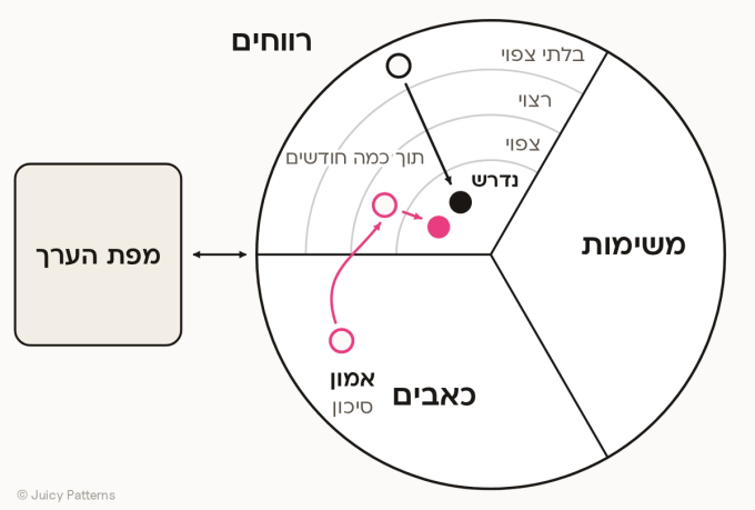 פרופיל הלקוח מצויר כעיגול של משימות, כאבים ורווחים, מחובר בחץ דו כיווני למפת הערך, ובפלח הרווחים ארבע טבעות: בלתי צפוי בשוליים, רצוי, צפוי, ונדרש במרכז. רווח אחד זז מהשוליים, דרך רצוי וצפוי, עד נדרש במרכז, ונקודת האמון יוצאת מפלח הכאבים, שם היא מסומנת כסיכון, נכנסת לרווחים בטבעת של צפוי, וממשיכה בחץ קצר לנדרש.