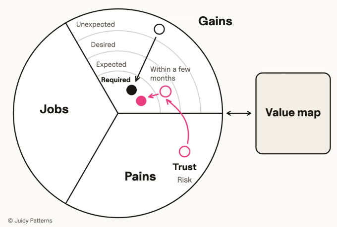 The customer profile drawn as a circle of jobs, pains and gains, connected by a two-way arrow to the value map. In the gains slice there are four rings: unexpected at the edge, then desired, expected, and required at the center. One gain moves from the edge, through desired and expected, all the way to required at the center. The trust dot leaves the pains slice, where it's marked as a risk, enters the gains at the expected ring, and continues with a short arrow to required.