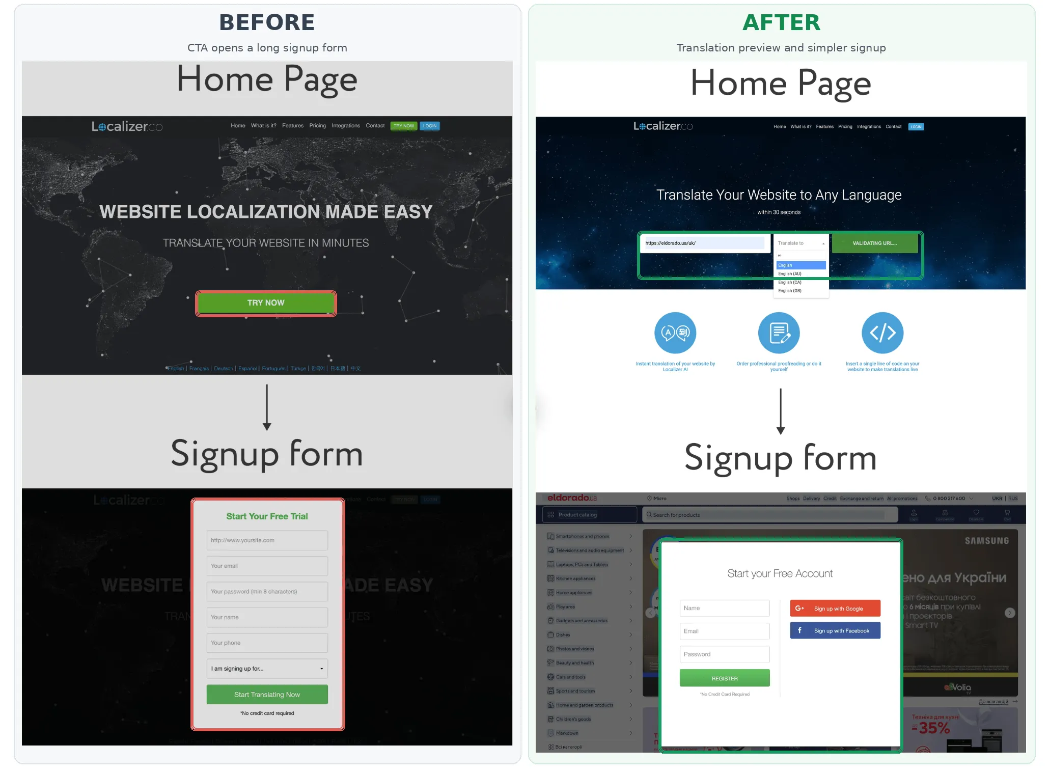 Localizer.co landing page before and after CRO redesign with an interactive website translation form, simplified signup fields, and social registration options.